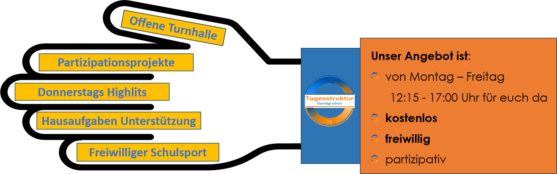 Eine Hand mit dem Tagesstruktur-Logo. Darauf steht: Unser Angebot ist von Montag bis Freitag von 12:15 bis 17:00 Uhr für euch da. Unser Angebot ist kostenlos, freiwillig, und partizipativ.