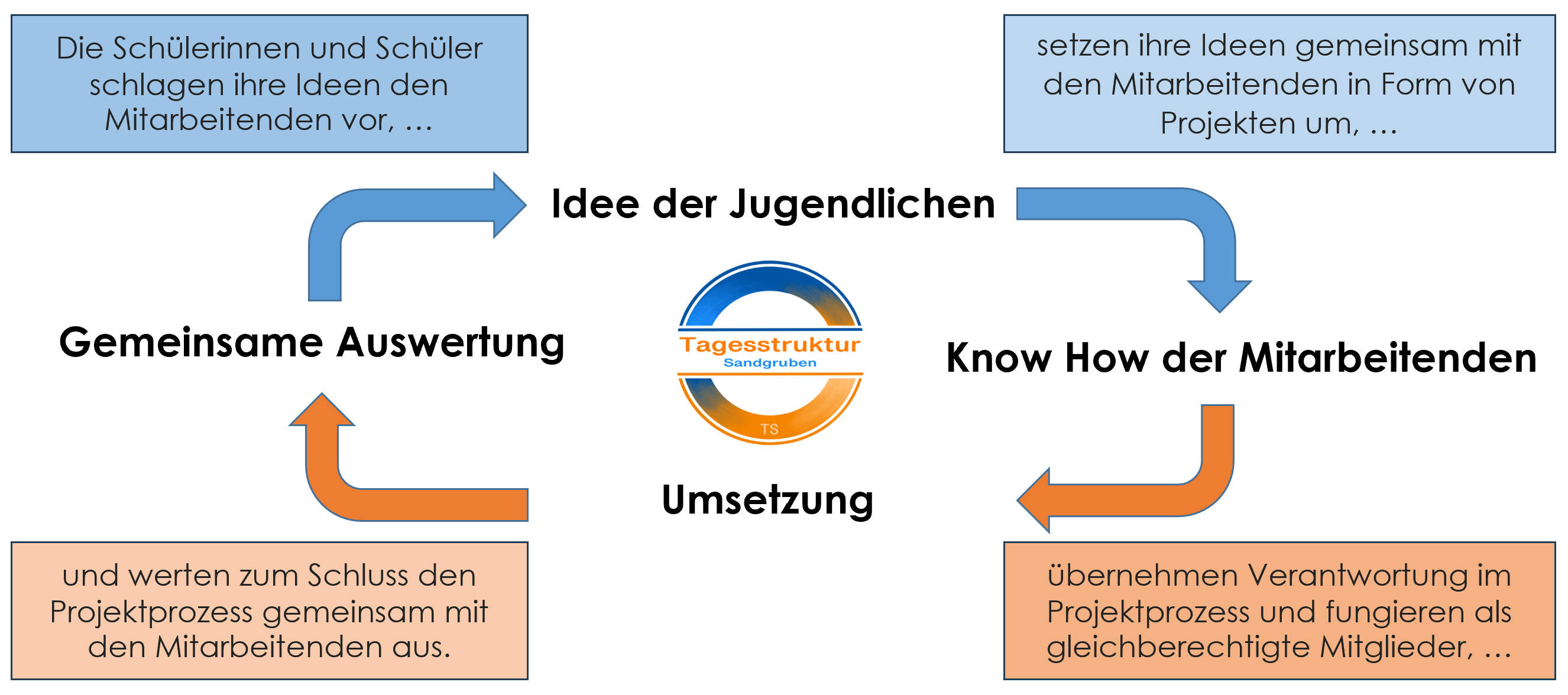 Ein Kreislauf der Projektarbeit. Es hat vier Phasen. In der ersten phase schlagen die Schülerinnen und Schüler ihre Ideen vor den Mitarbeitenden vor. In der zweiten Phase setzten sie ihre Ideen gemeinsam mit den Mitarbeitenden in Form von Projekten um. In der dritten Phase übernehmen sie Verantwortung im Projektprozess und fungieren als gleichberechtigte Mitglieder. In der vierten Phase werten sie zum Schluss den Projektprozess gemeinsam mit den Mitarbeitenden aus.